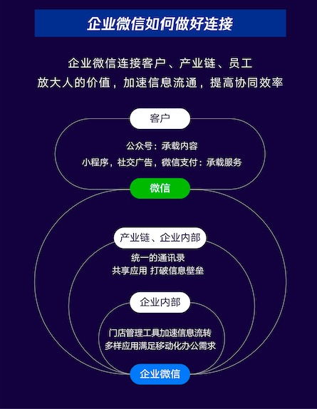 企業(yè)微信推出“智慧零售四錦囊” 高效搶奪8090后年輕市場(chǎng)